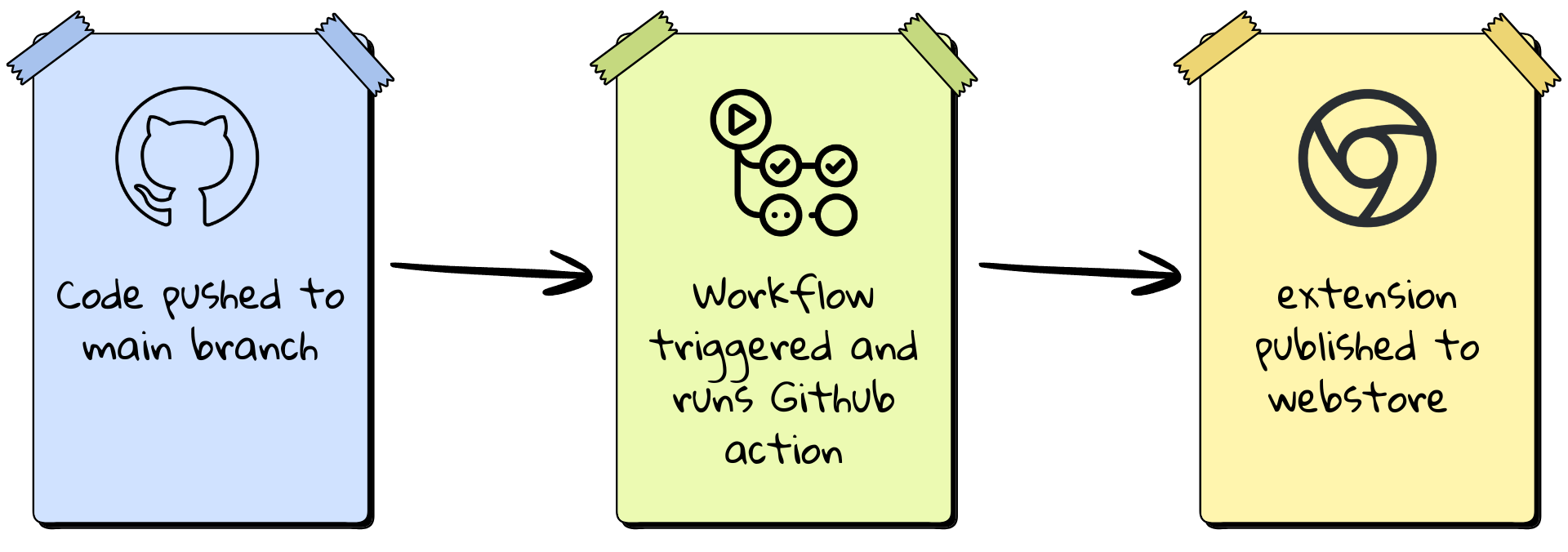 Web Store Deployment Flowchart