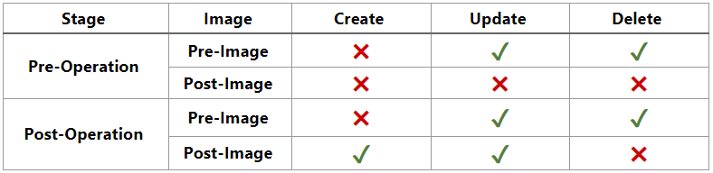 Plugins and Event Execution Pipeline in Dataverse