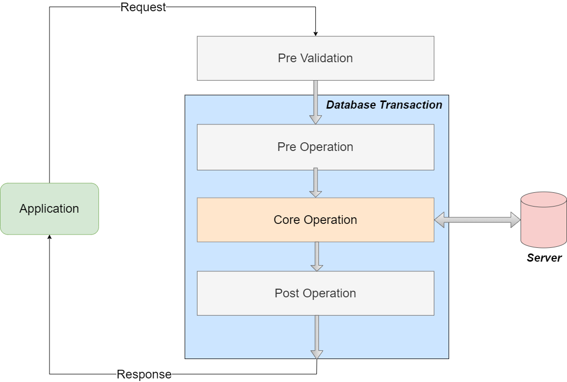 Plugins and Event Execution Pipeline in Dataverse